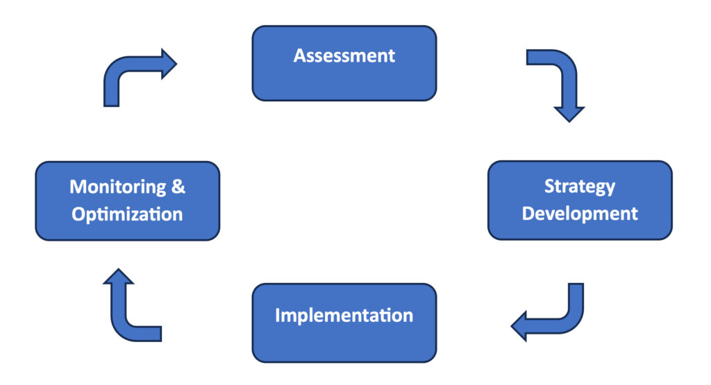 Spectral Strategies sales process